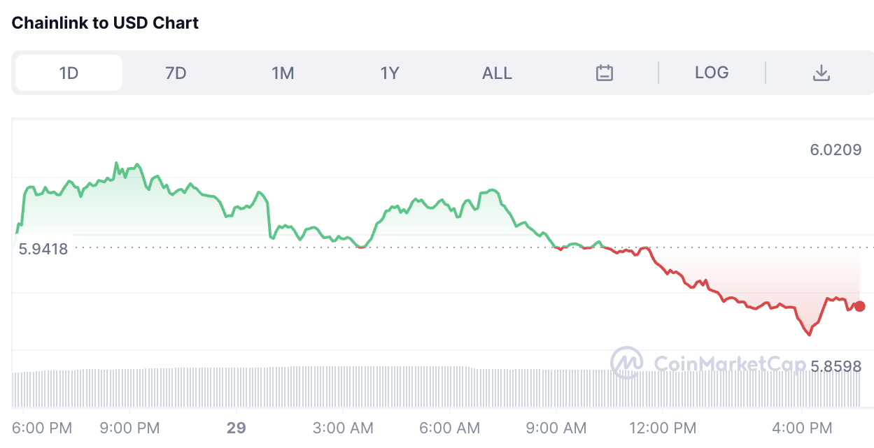 Chainlink price chart