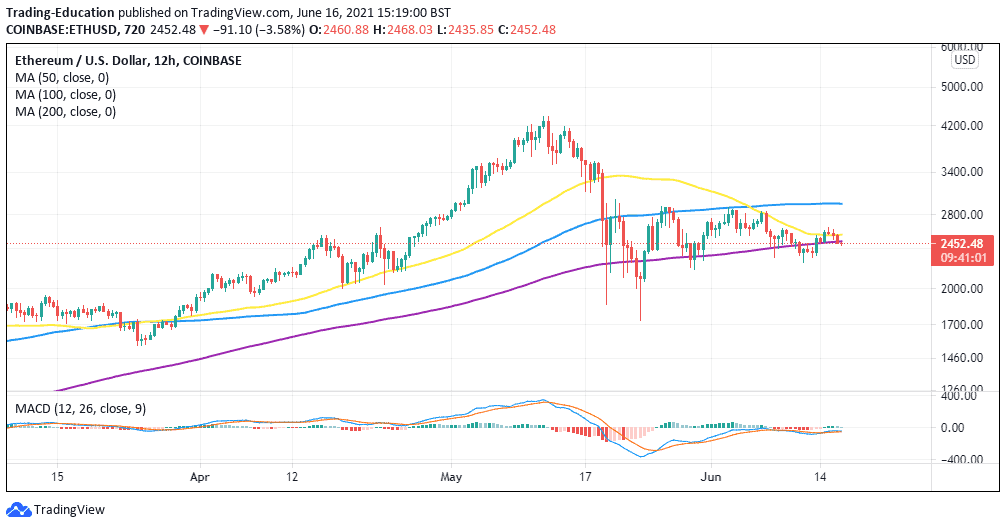 ETH/USD price chart