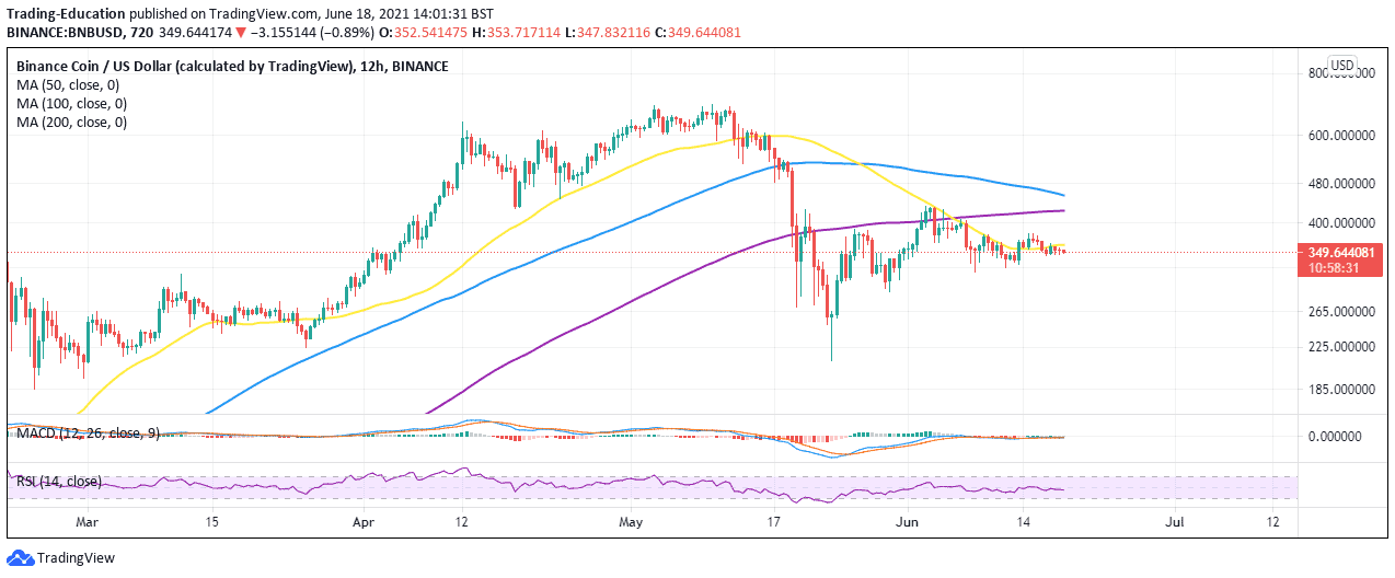 BNB/USD price chart