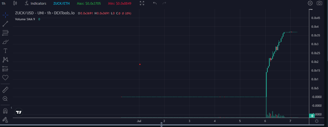 Zuck Meme Coin Is Making A Splash on DexTools Today While This Wall Street Memes Community Token Busts Through $13 Million In Presale