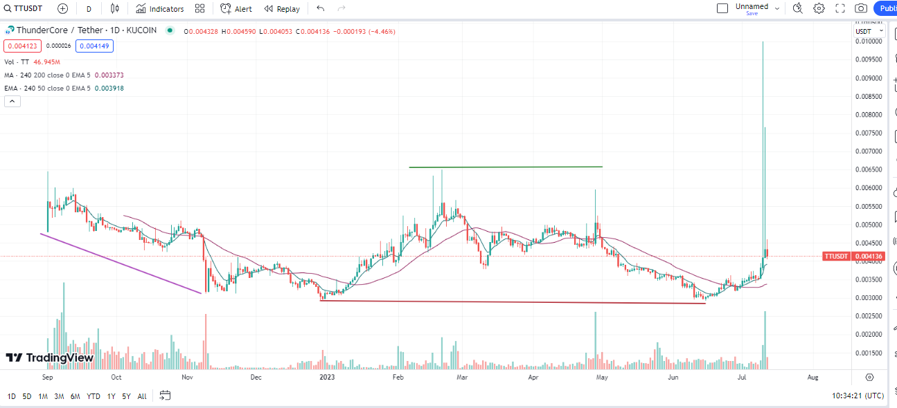 Thundercore Sellers Take Control as Price Drops Almost 20%. What Are the Alternatives?