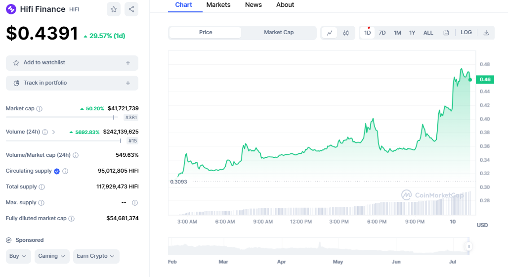 HiFi Finance Surges 50% Since Yesterday: Will It Top $0.50 Today?