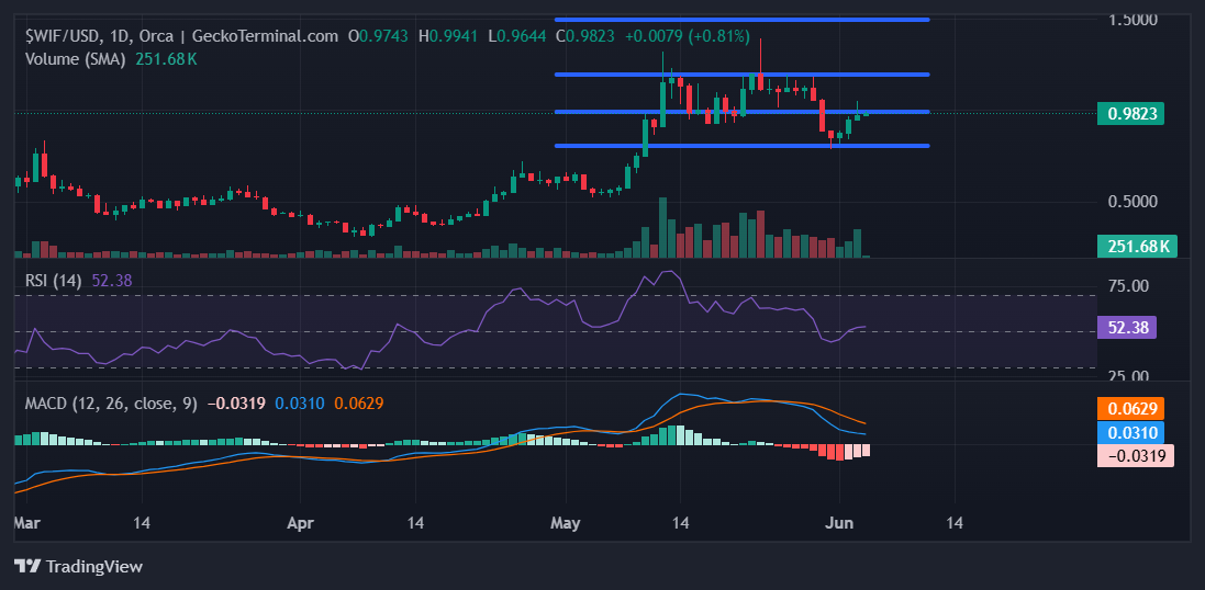 $WIF Chart Image