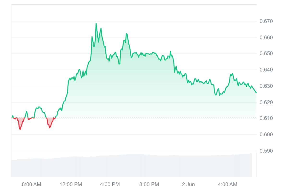 A Price Chart
