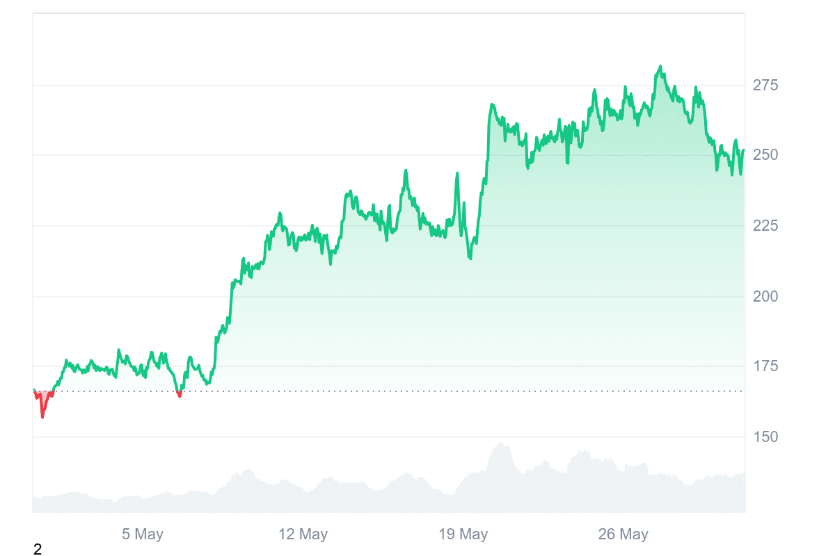 AAVE Price Chart