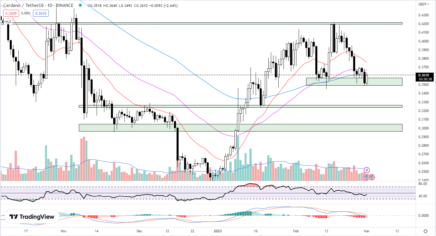 ADA Price prediction
