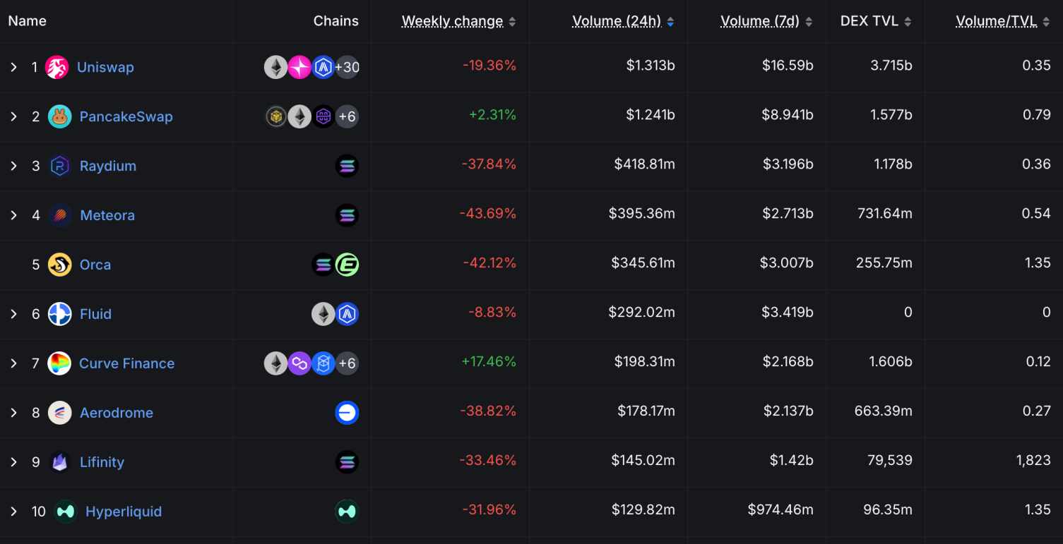 DEX volume trends