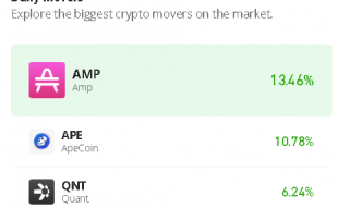 AMP Bulls May Stay Above $0.65, Massive Gains on TAMA