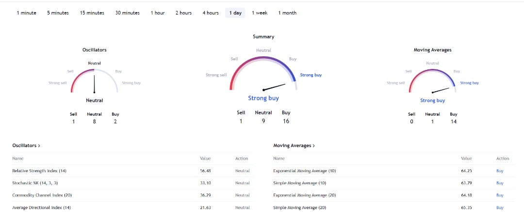 Aave price indicator