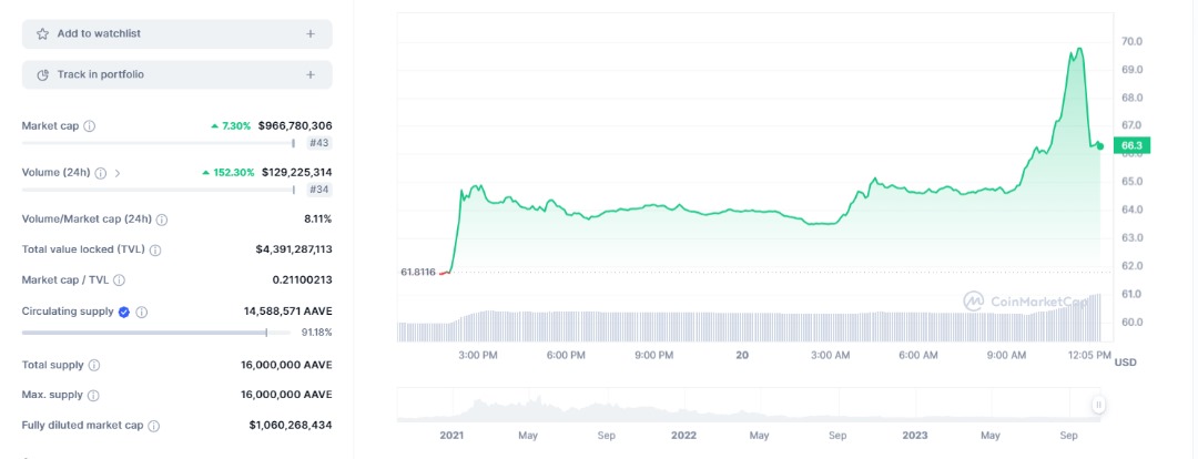 Aave price predcition,
