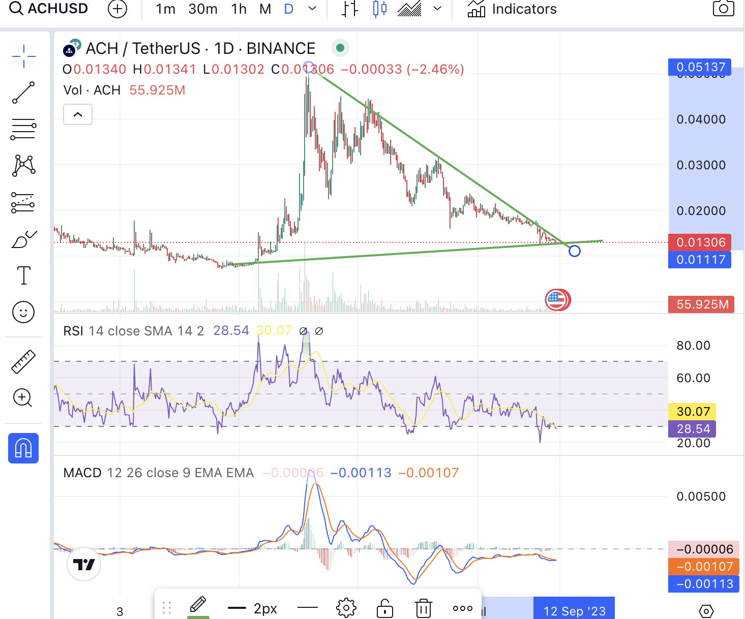 Alchemy Pay Descending Triangle