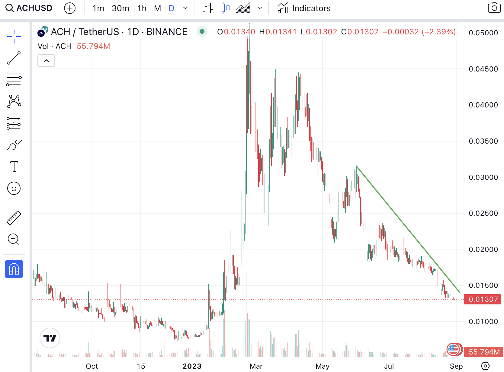 Alchemy Pay Price analysis