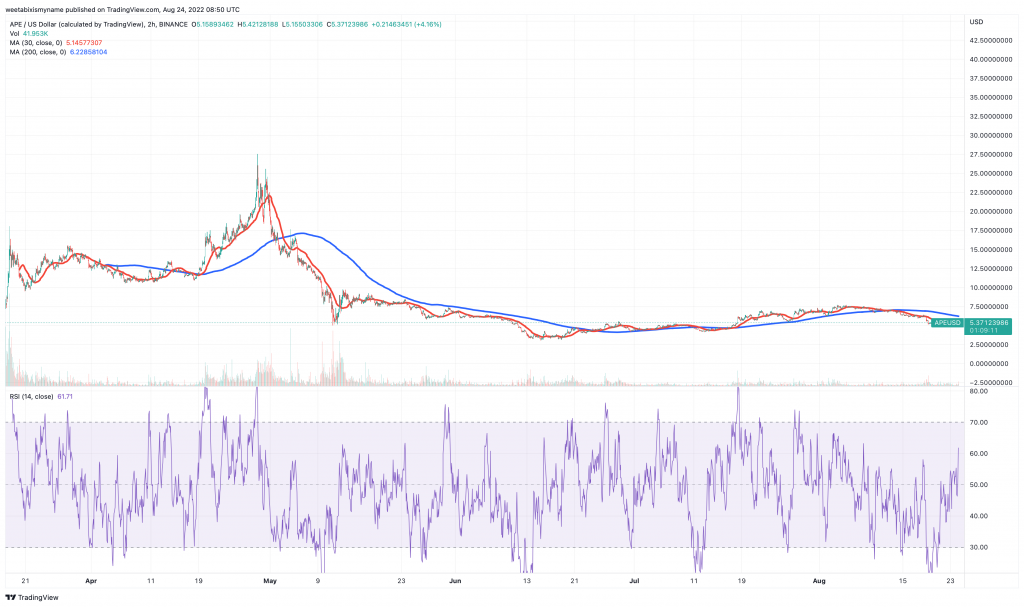 ApeCoin (APE) price chart - 5 Best New Cryptocurrency to Buy Now.