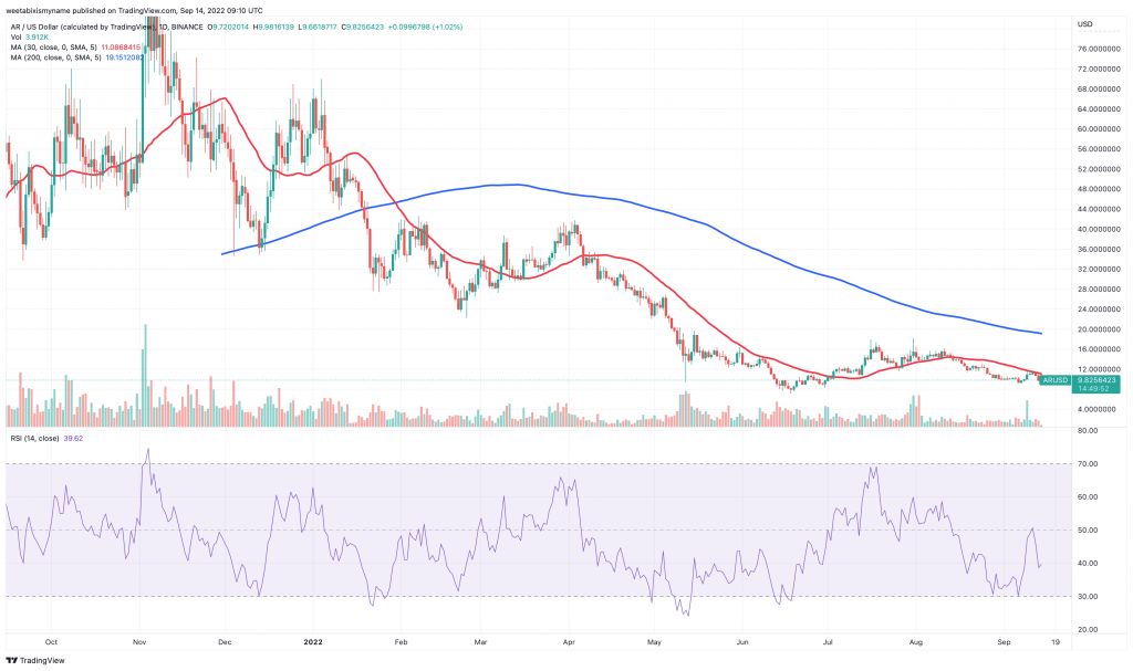 Arweave (AR) price chart - Top 3 Storage Crypto Platforms for High Returns.