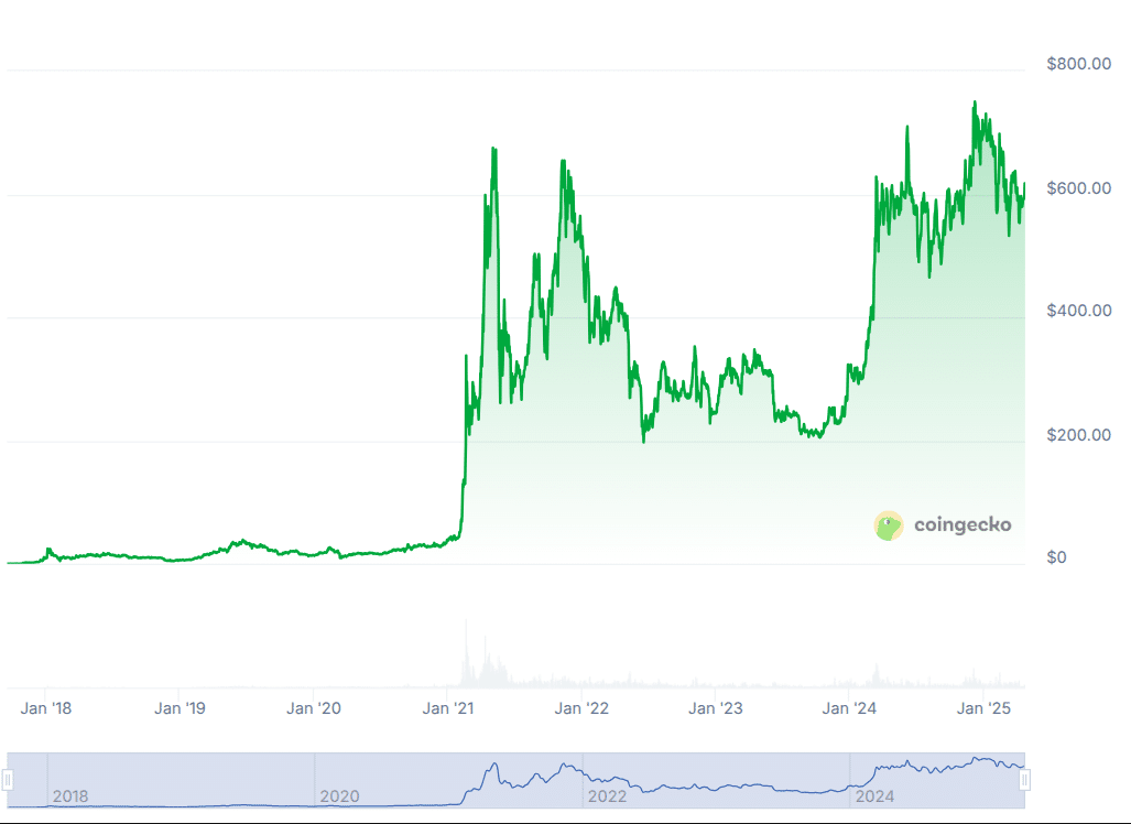 BNB price chart