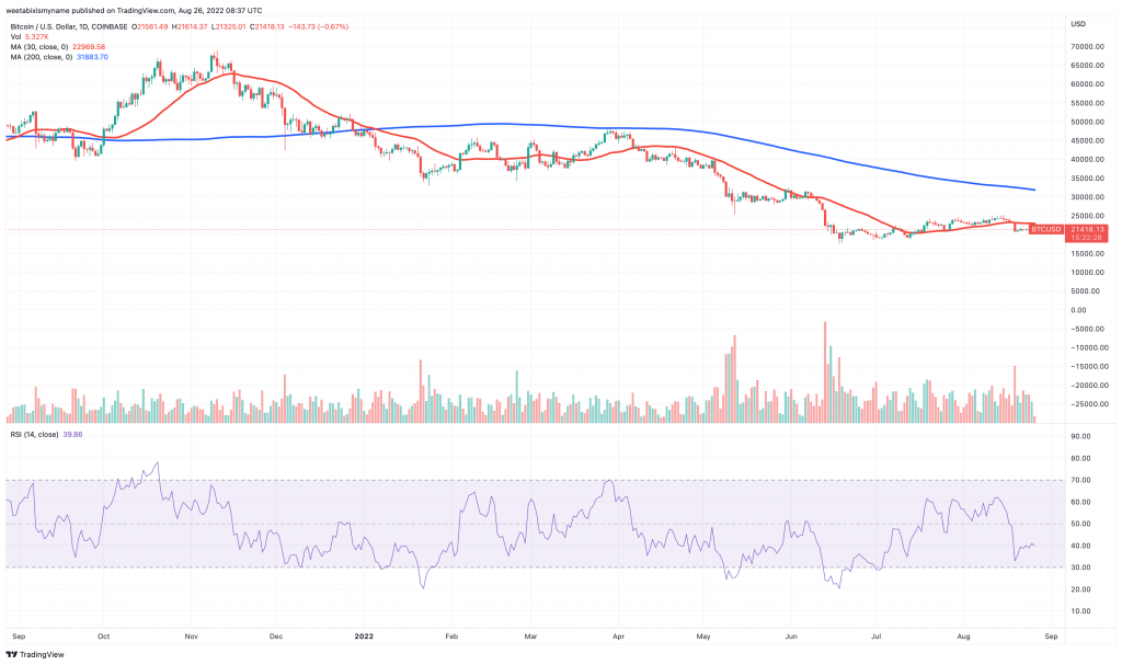 Bitcoin (BTC) price chart.