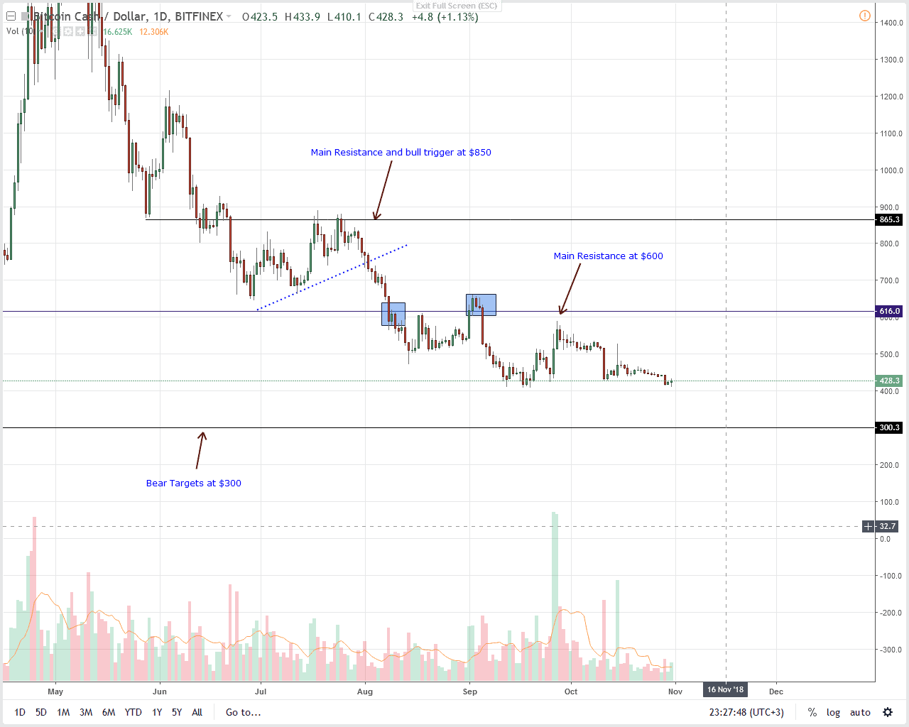 BCH/USD Price Analysis