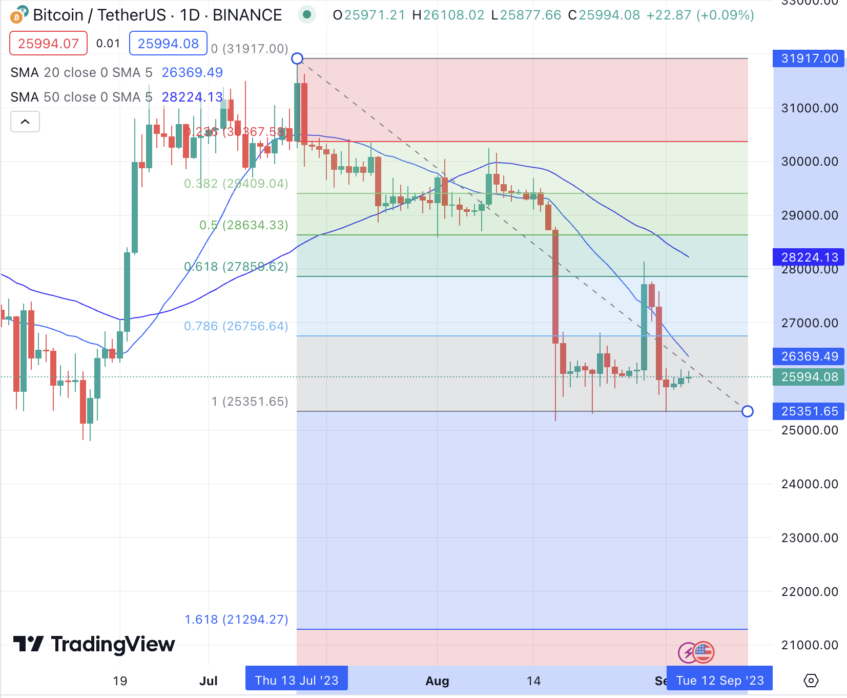 Bitcoin Price Analysis - Long Term 