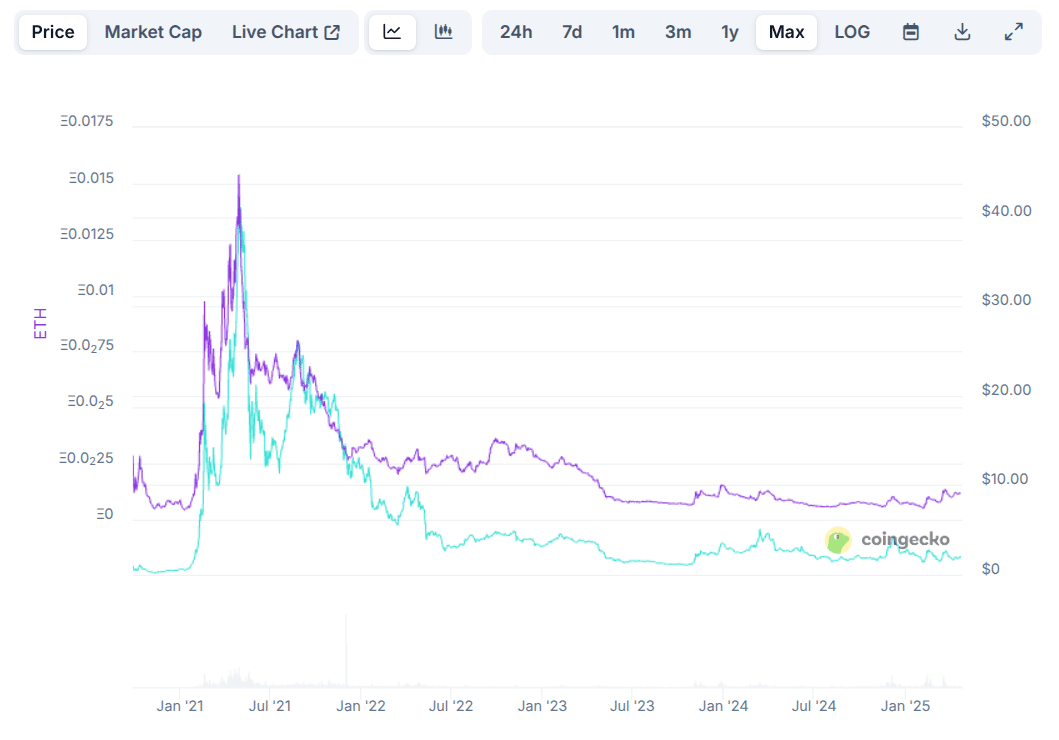 CAKE vs ETH chart