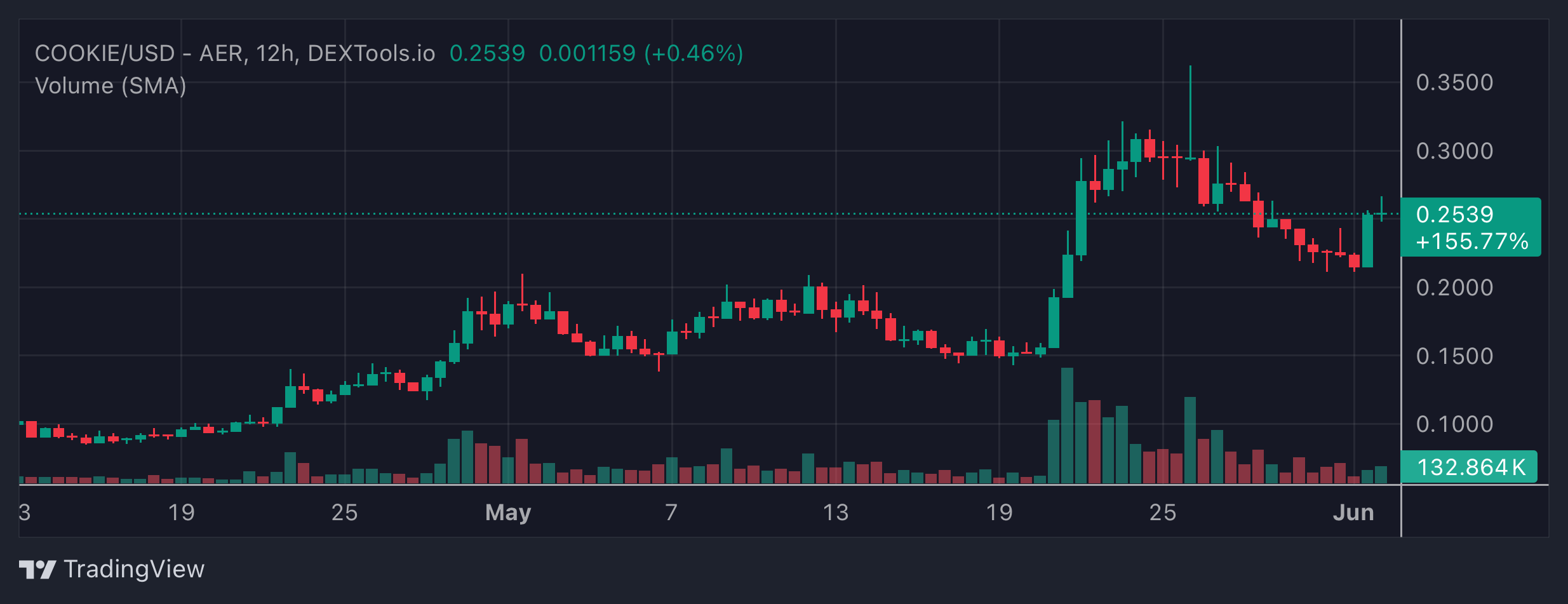 COOKIE Price Chart