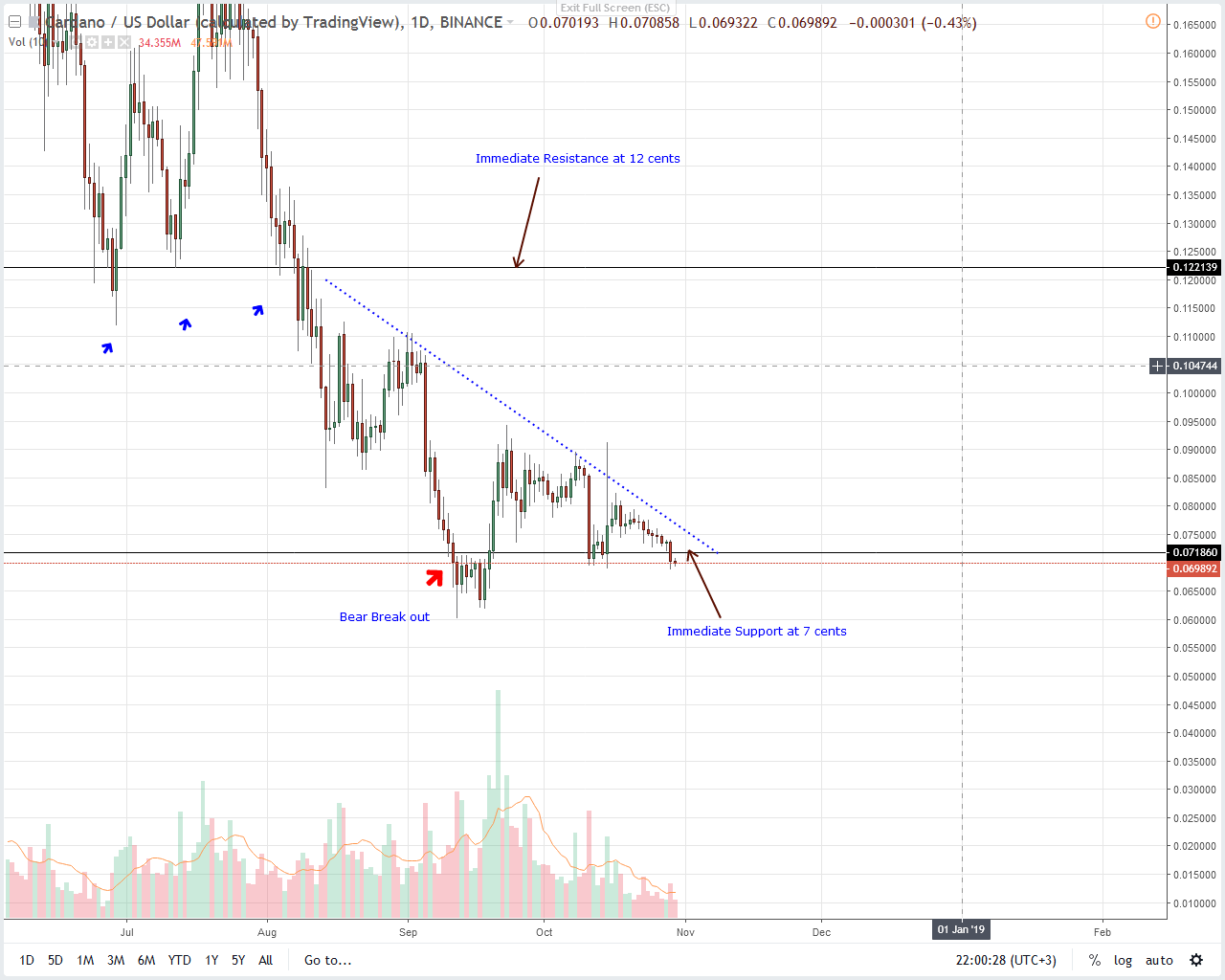 ADA/USD Price Analysis
