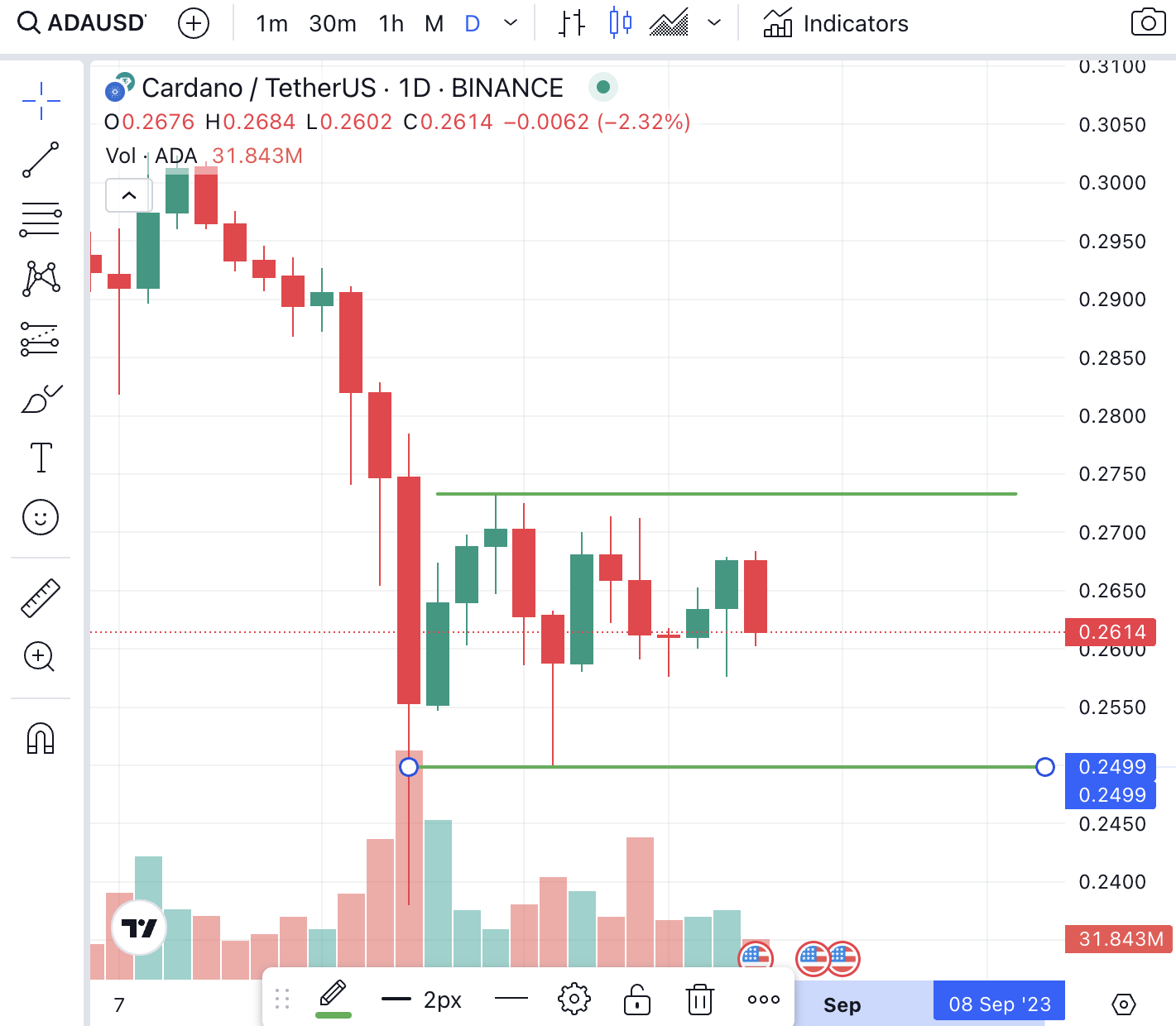 Cardano Price Analysis