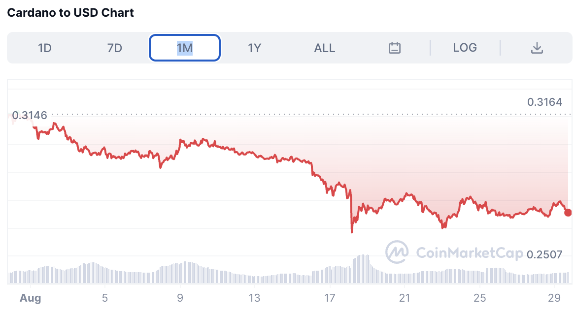 Cardano Price Monthly Chart