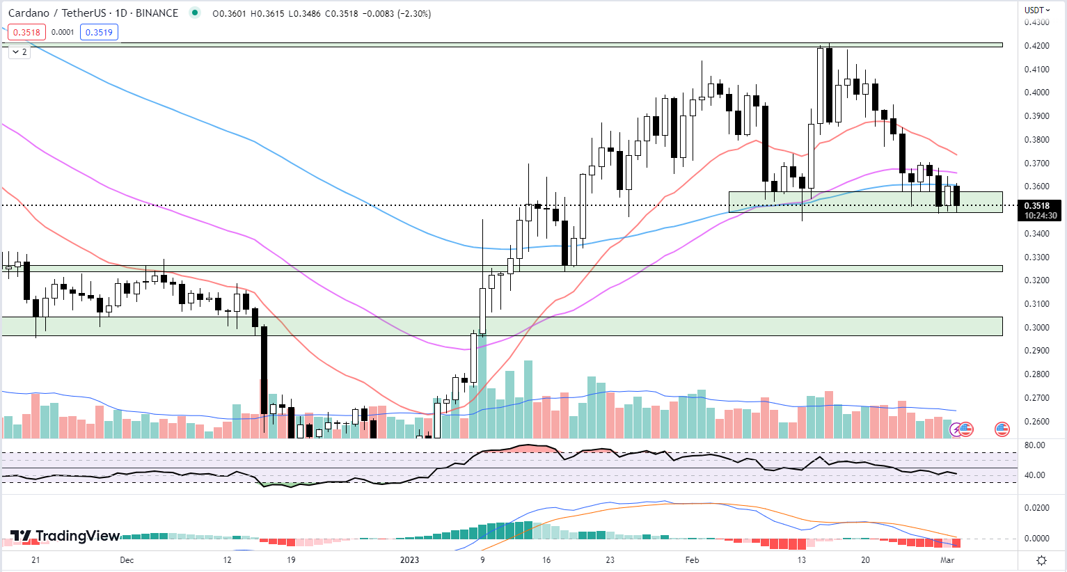 Cardano price