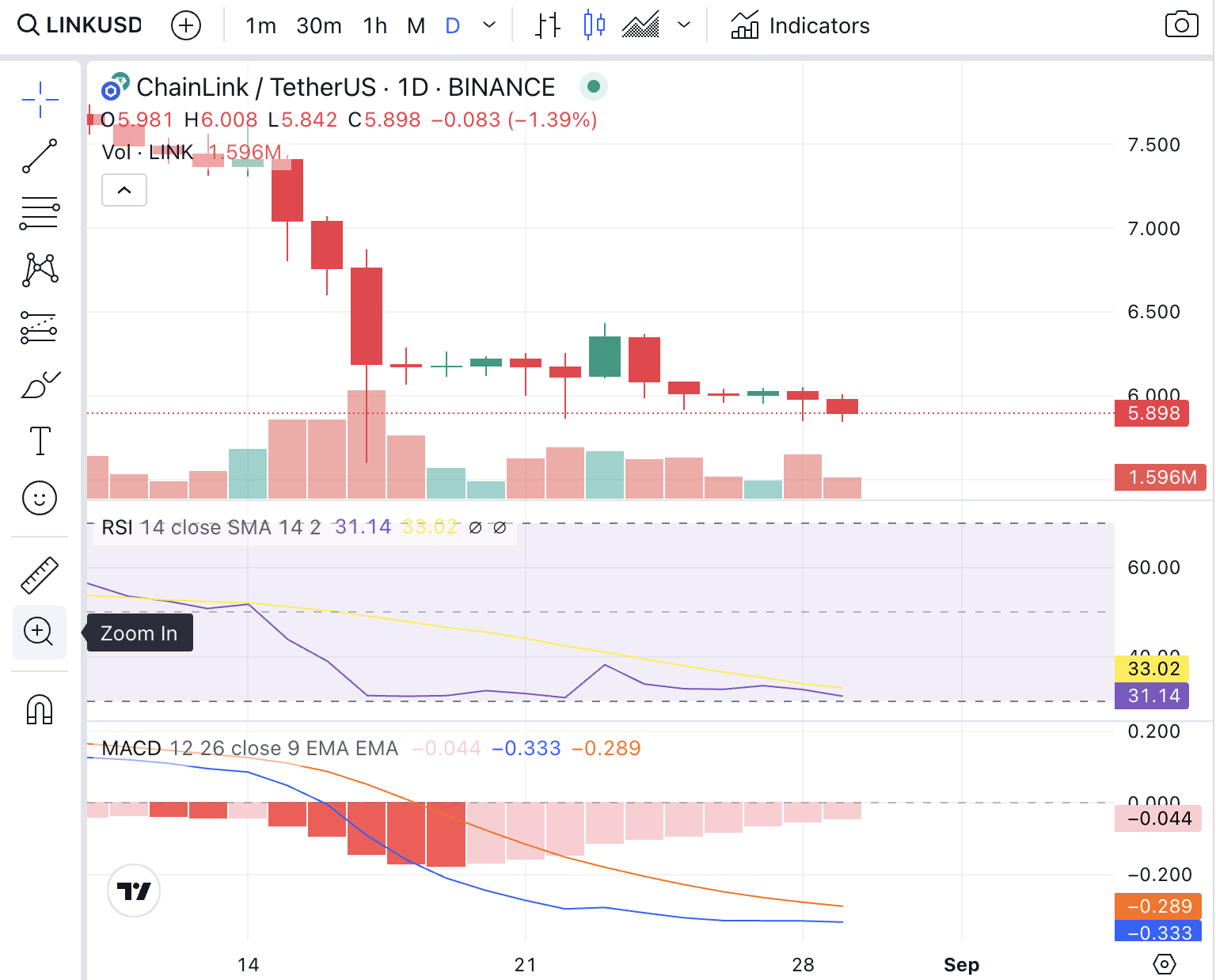Chainlink Price Analysis