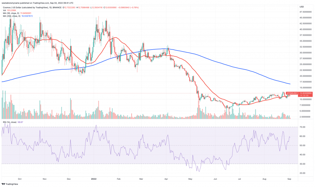 Cosmos (ATOM) price chart.