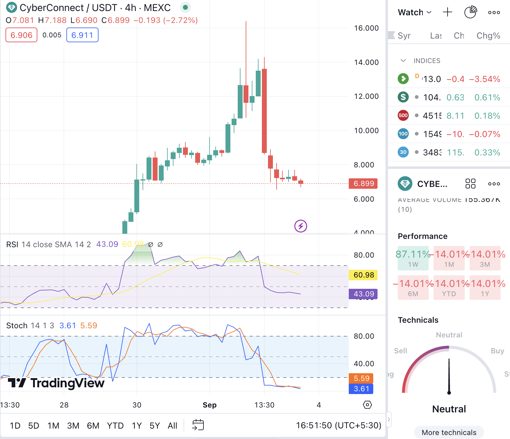 CyberConnect Price Analysis