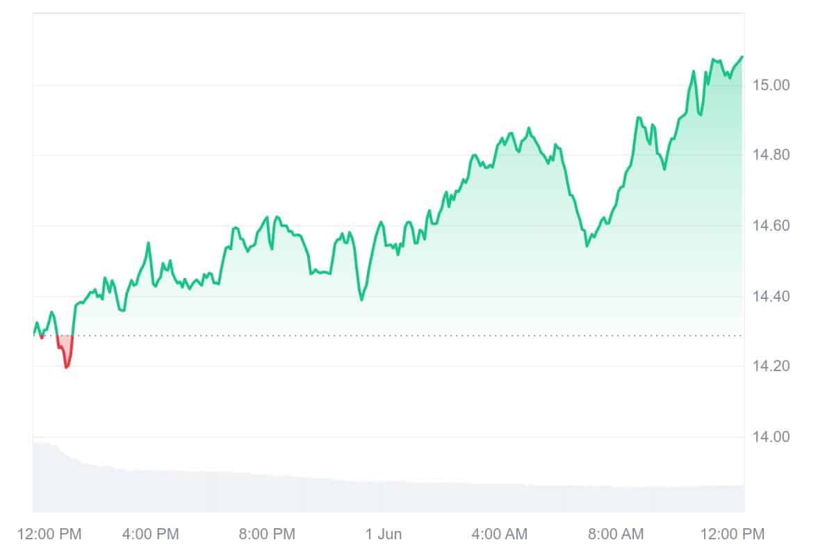DCR Price Chart