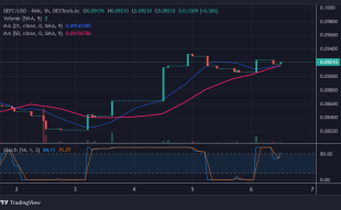 Defi Coin Price Prediction for Today, November 6: DEFC Recovers as It Rallies to $0.09320 High