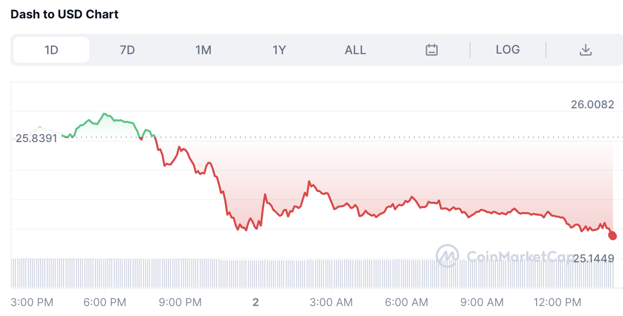 Dash Drops 2.68%