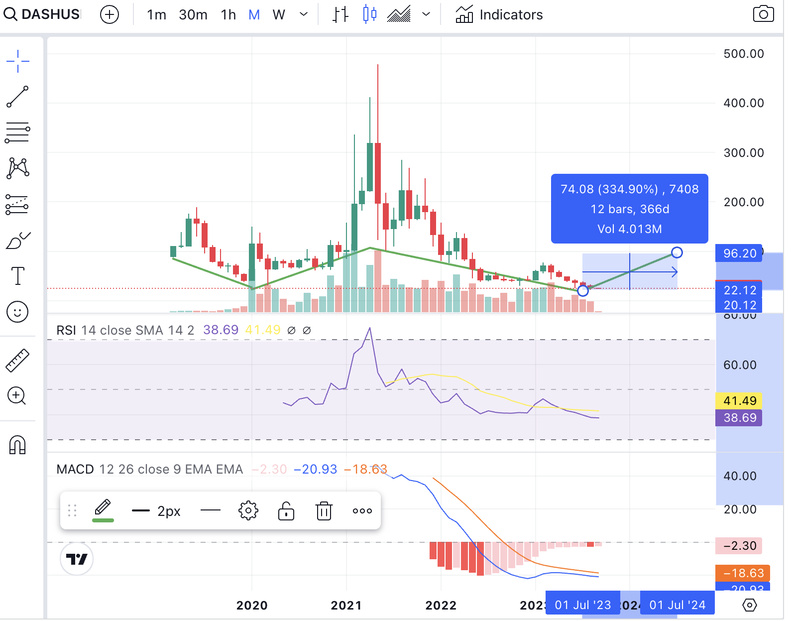Dash Price Analysis Long-Term