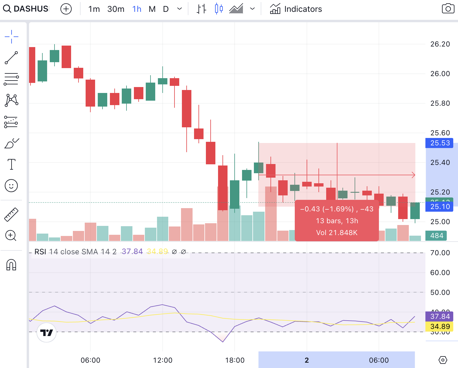 Dash Price Analysis - Short-Term 
