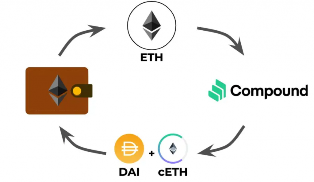 DeFi protocol