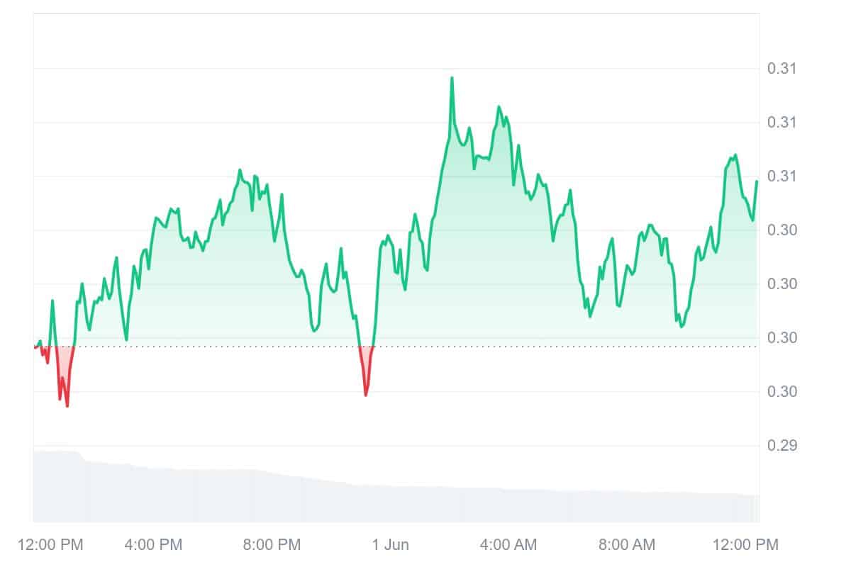 ENA Price Chart