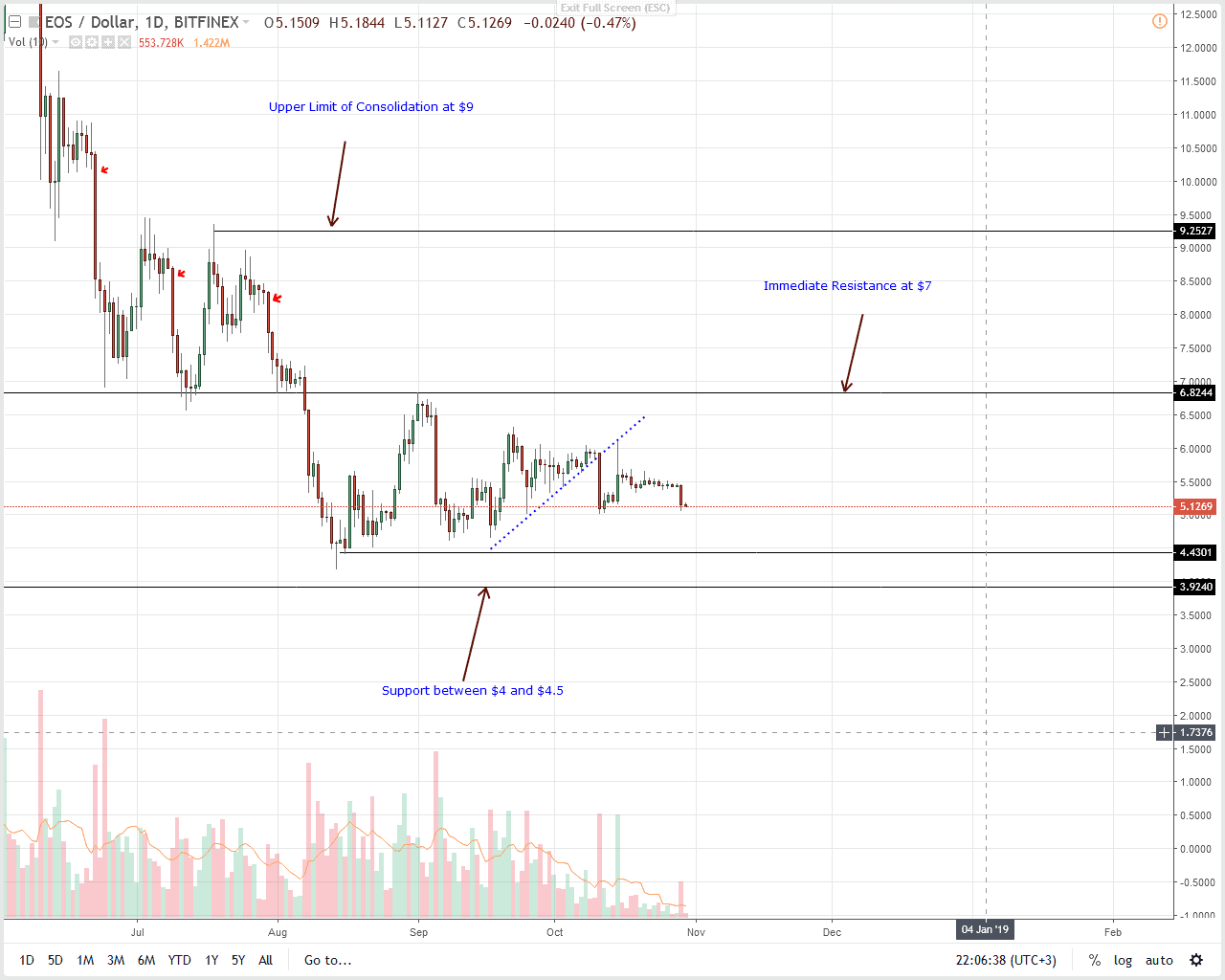 EOS/USD Price Analysis
