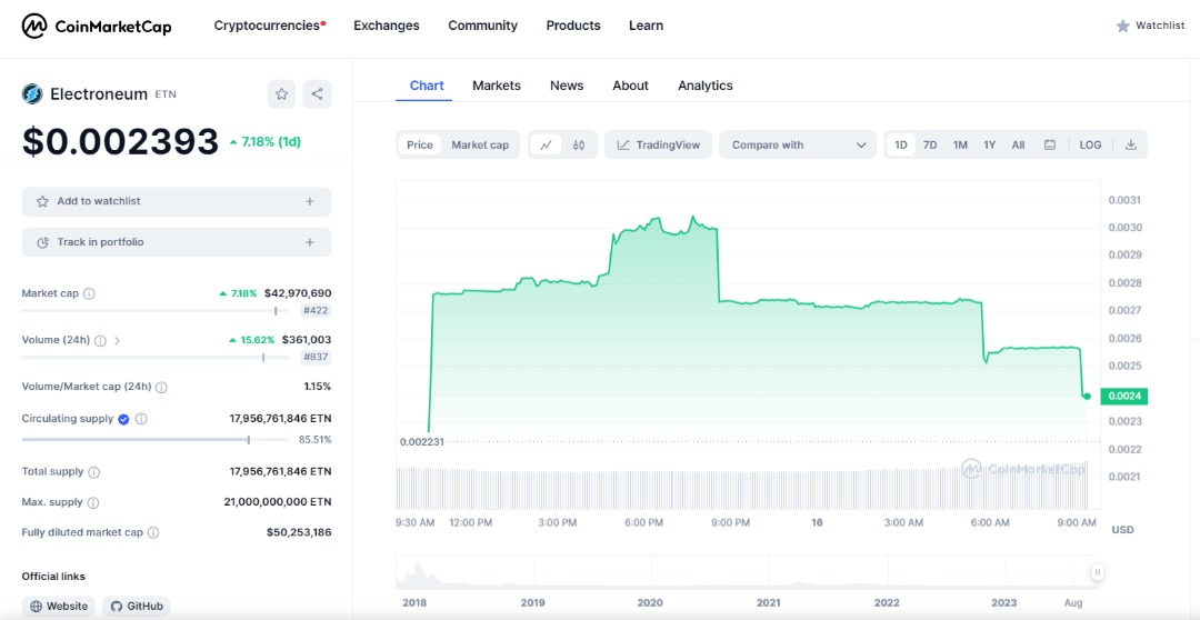 Electroneum price chart