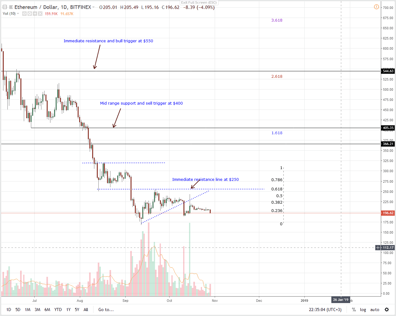 ETH/USD Price Analysis