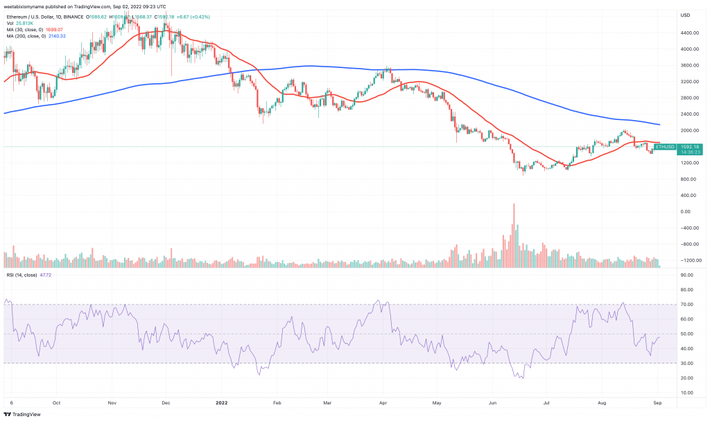 Ethereum (ETH) price chart - 5 best cryptocurrency to buy for the weekend rally.