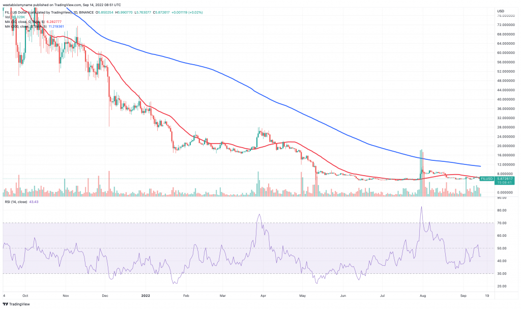 Filecoin (FIL) price chart - top 3 storage crypto platforms for high returns.