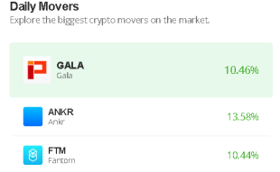Gala Price Prediction for Today, February 15: GALA/USD Steps Closer to $0.050 Resistance