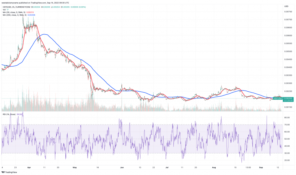 Holo (HOT) price chart - Top 3 Storage Crypto Platforms for High Returns.