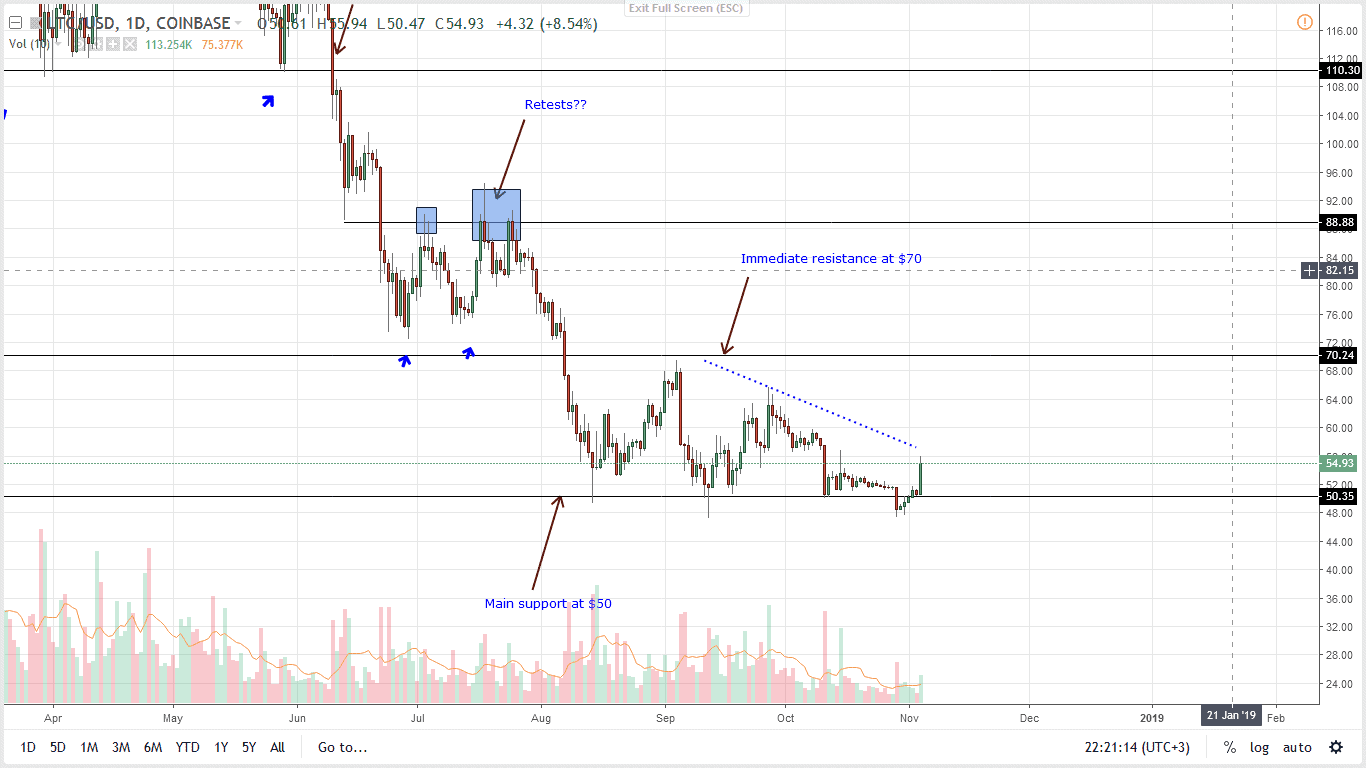 LTC/USD Price Analysis