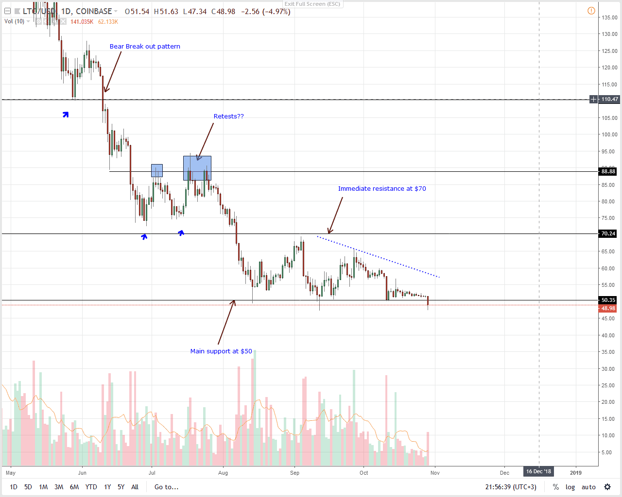 LTC/USD Price Analysis