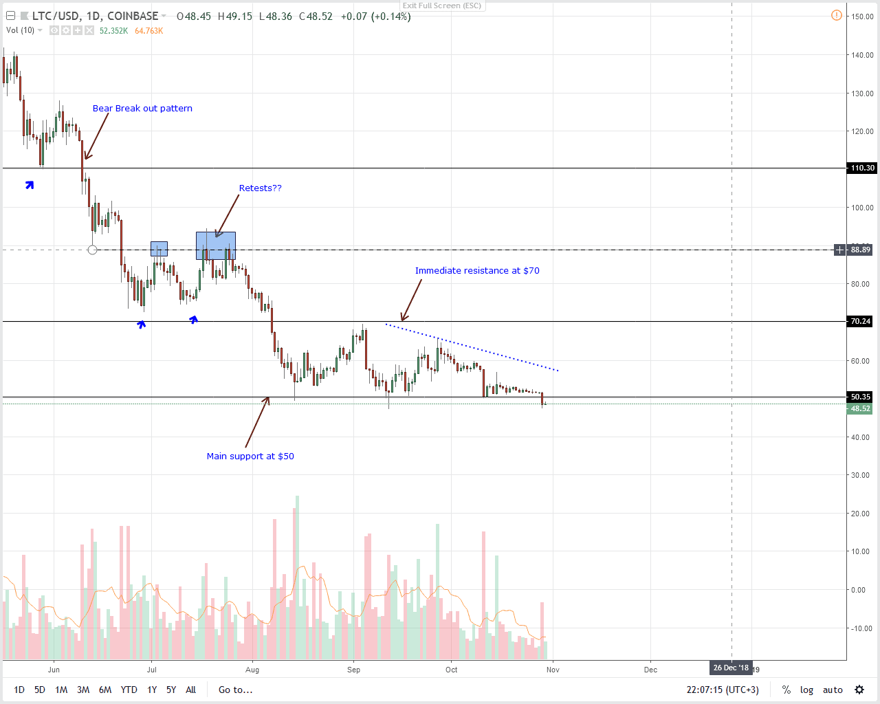 LTC/USD Price Analysis