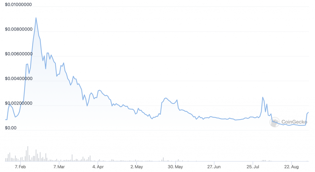 Lucky Block (LBLOCK) price chart.