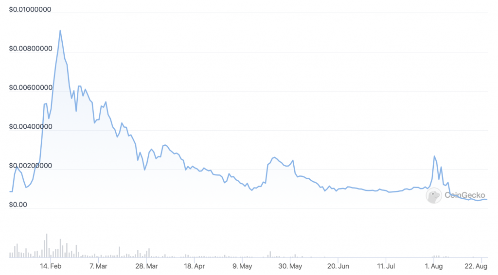 Lucky Block (LBLOCK) price chart.